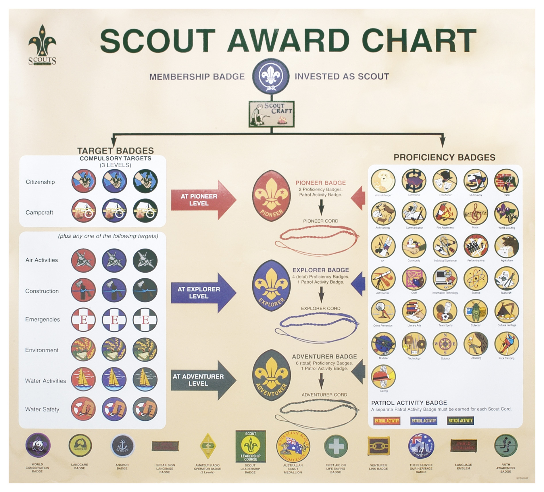 America Award Chart